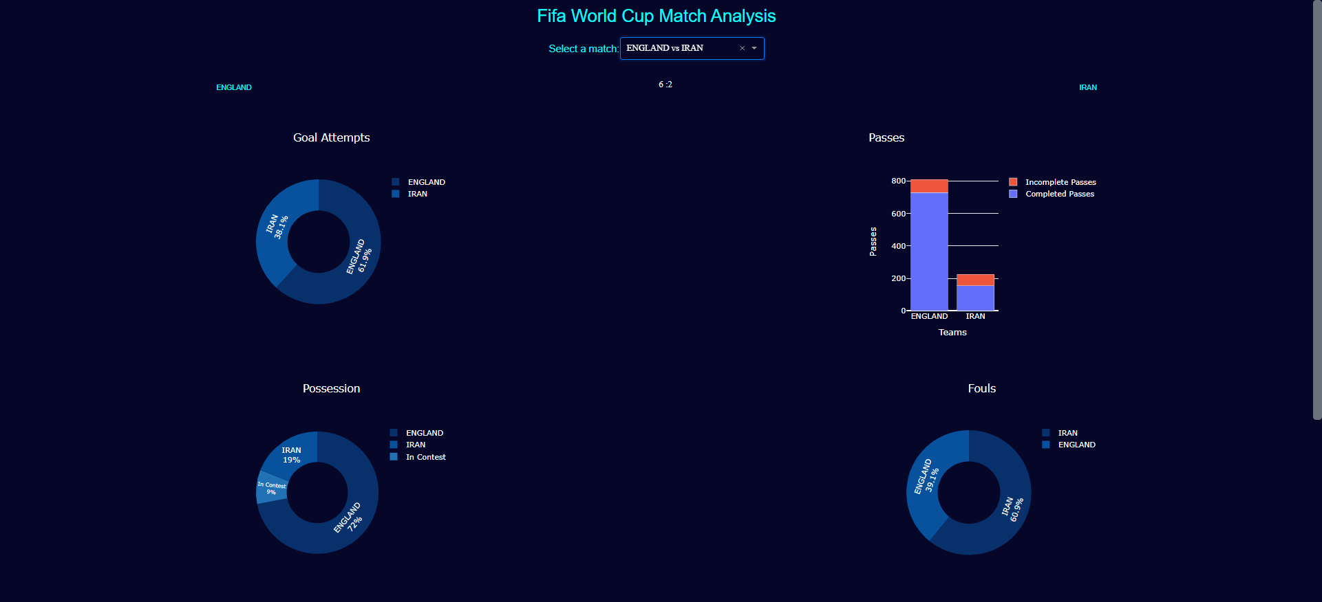 Get insights from the 2022 FIFA World Cup matches.